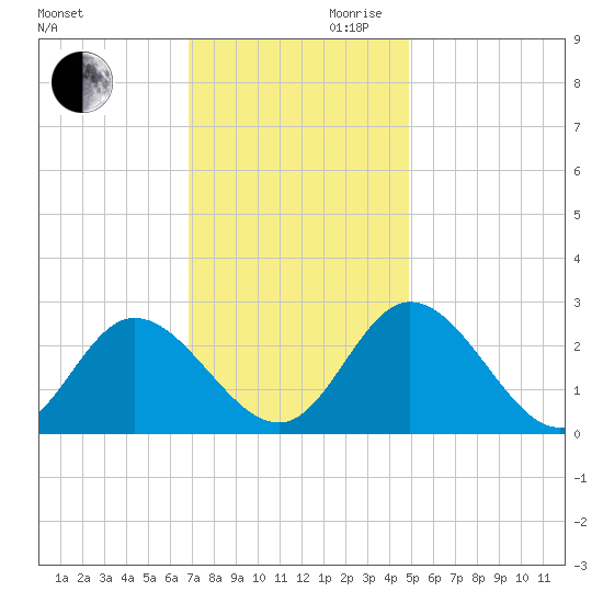 West Point tide chart for Monday, November 20, 2023