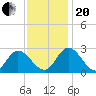 West Point tide chart for Monday, November 20, 2023