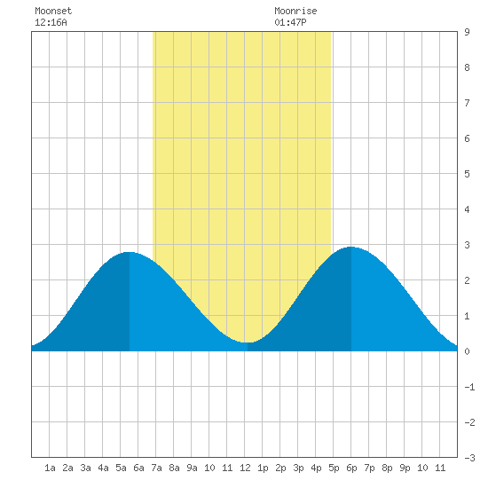West Point tide chart for Tuesday, November 21, 2023
