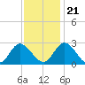 West Point tide chart for Tuesday, November 21, 2023