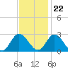 West Point tide chart for Wednesday, November 22, 2023