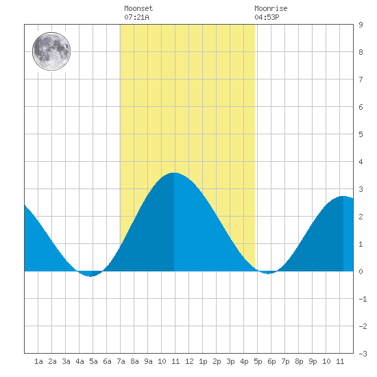 West Point tide chart for Monday, November 27, 2023