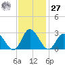 West Point tide chart for Monday, November 27, 2023