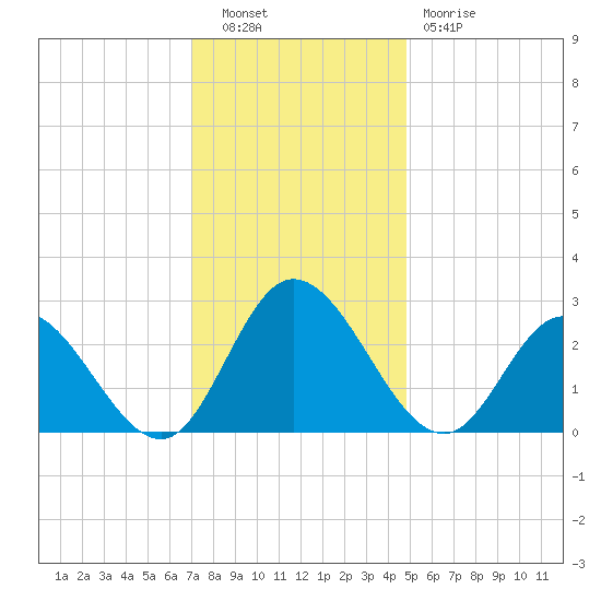 West Point tide chart for Tuesday, November 28, 2023