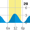 West Point tide chart for Tuesday, November 28, 2023