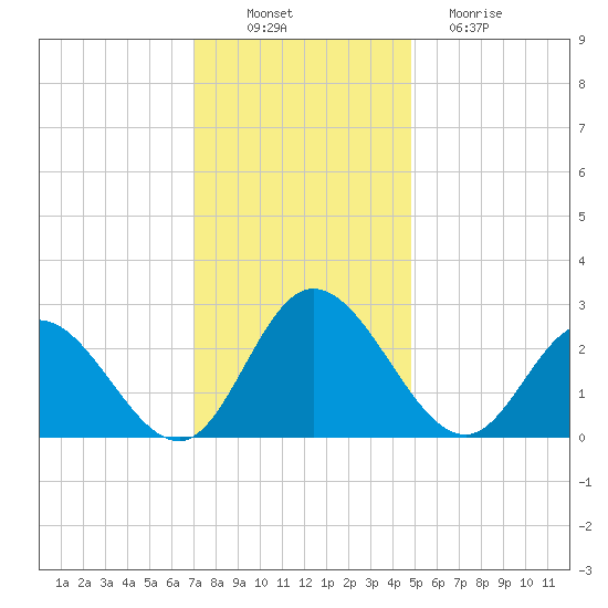 West Point tide chart for Wednesday, November 29, 2023
