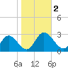 West Point tide chart for Thursday, November 2, 2023