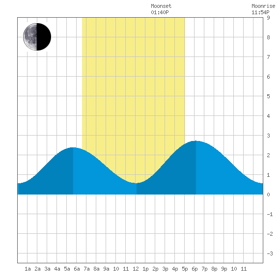 West Point tide chart for Sunday, November 5, 2023