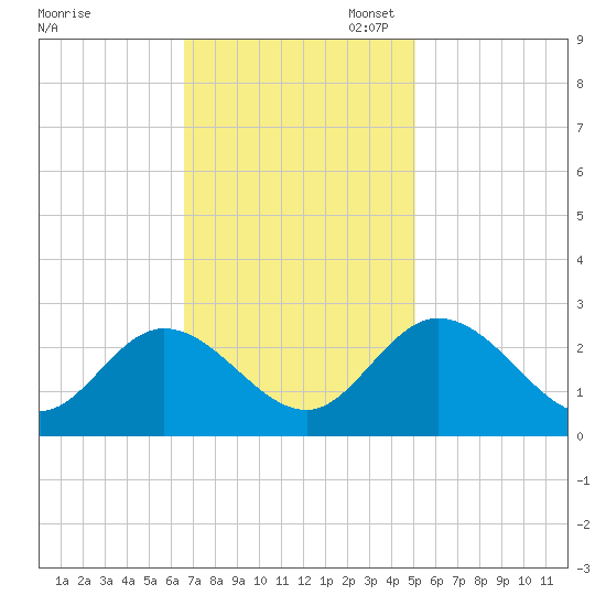 West Point tide chart for Monday, November 6, 2023