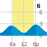 West Point tide chart for Monday, November 6, 2023