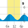 West Point tide chart for Thursday, November 9, 2023
