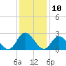 West Point tide chart for Sunday, December 10, 2023
