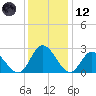 West Point tide chart for Tuesday, December 12, 2023