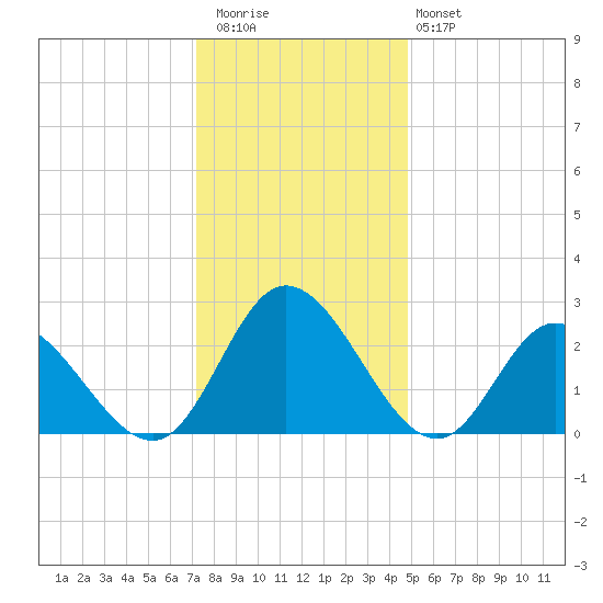 West Point tide chart for Wednesday, December 13, 2023