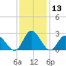 West Point tide chart for Wednesday, December 13, 2023