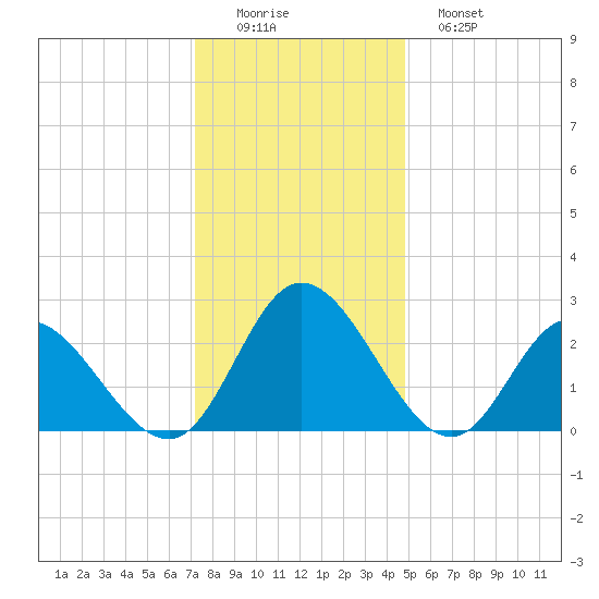 West Point tide chart for Thursday, December 14, 2023