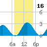 West Point tide chart for Saturday, December 16, 2023