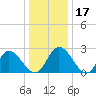 West Point tide chart for Sunday, December 17, 2023