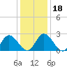 West Point tide chart for Monday, December 18, 2023