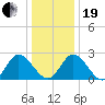 West Point tide chart for Tuesday, December 19, 2023