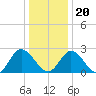 West Point tide chart for Wednesday, December 20, 2023