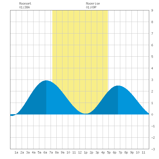 West Point tide chart for Thursday, December 21, 2023