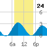 West Point tide chart for Sunday, December 24, 2023