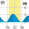 West Point tide chart for Tuesday, December 26, 2023