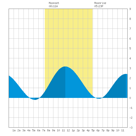 West Point tide chart for Wednesday, December 27, 2023