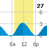 West Point tide chart for Wednesday, December 27, 2023