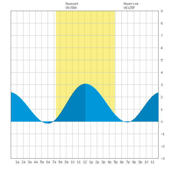 West Point tide chart for Thursday, December 28, 2023