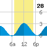 West Point tide chart for Thursday, December 28, 2023