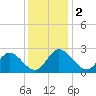 West Point tide chart for Saturday, December 2, 2023