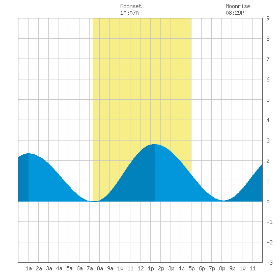 West Point tide chart for Saturday, December 30, 2023