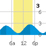 West Point tide chart for Sunday, December 3, 2023
