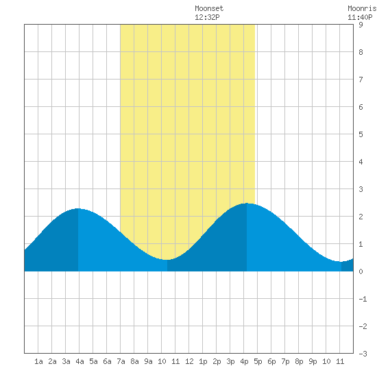 West Point tide chart for Monday, December 4, 2023