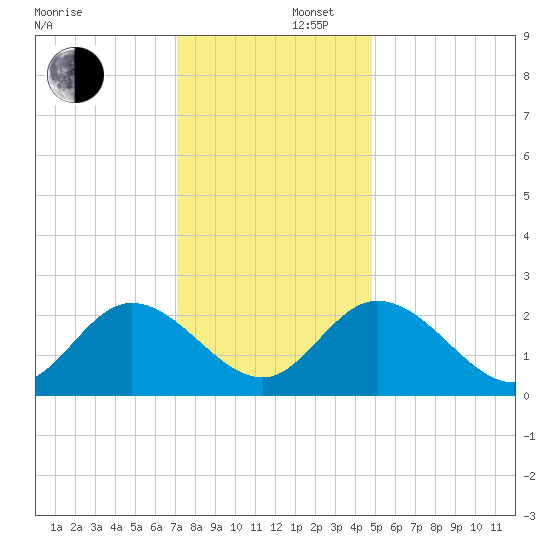 West Point tide chart for Tuesday, December 5, 2023