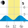West Point tide chart for Tuesday, December 5, 2023