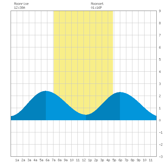West Point tide chart for Wednesday, December 6, 2023