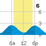 West Point tide chart for Wednesday, December 6, 2023