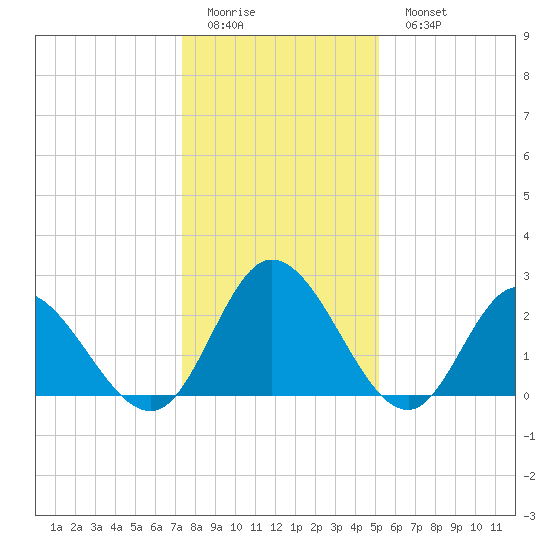 West Point tide chart for Friday, January 12, 2024