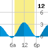 West Point tide chart for Friday, January 12, 2024