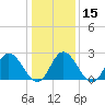 West Point tide chart for Monday, January 15, 2024