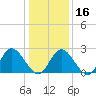 West Point tide chart for Tuesday, January 16, 2024