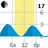 West Point tide chart for Wednesday, January 17, 2024