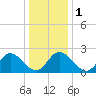 West Point tide chart for Monday, January 1, 2024