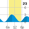 West Point tide chart for Tuesday, January 23, 2024