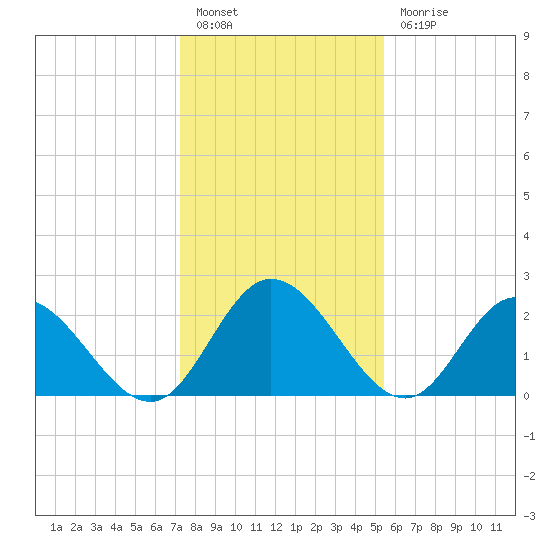 West Point tide chart for Friday, January 26, 2024