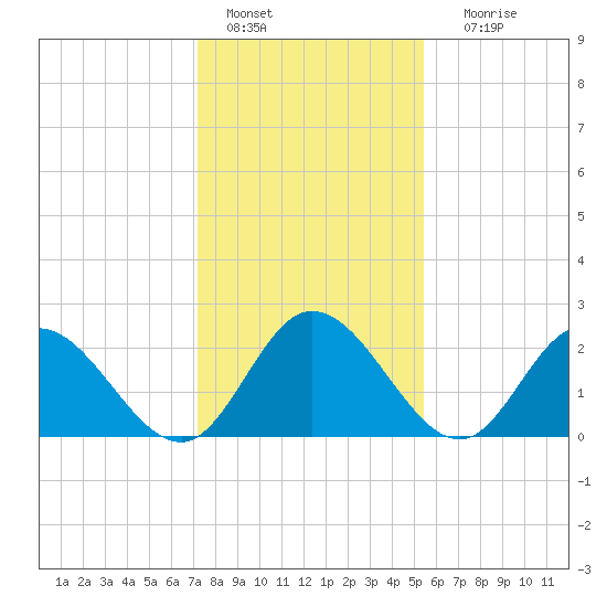 West Point tide chart for Saturday, January 27, 2024
