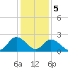 West Point tide chart for Friday, January 5, 2024